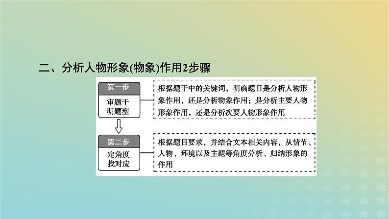 新教材适用2024版高考语文二轮总复习第1部分考点精讲复习板块1现代文阅读专题2现代文阅读Ⅱ__文学类文本阅读第1节小说阅读考点练透2分析小说的形象课件08