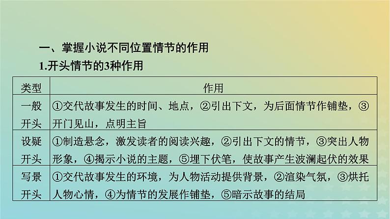 新教材适用2024版高考语文二轮总复习第1部分考点精讲复习板块1现代文阅读专题2现代文阅读Ⅱ__文学类文本阅读第1节小说阅读考点练透3分析小说的情节课件07