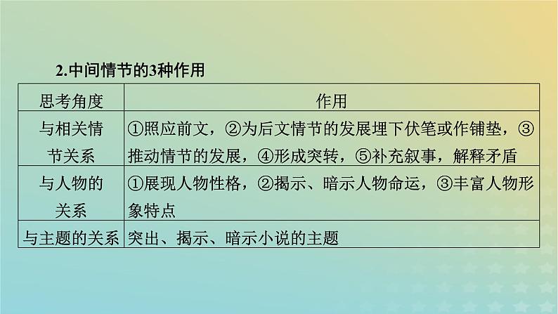 新教材适用2024版高考语文二轮总复习第1部分考点精讲复习板块1现代文阅读专题2现代文阅读Ⅱ__文学类文本阅读第1节小说阅读考点练透3分析小说的情节课件08