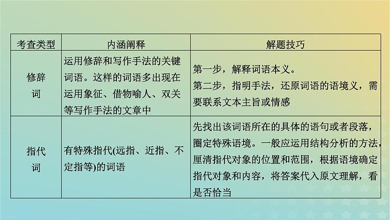 新教材适用2024版高考语文二轮总复习第1部分考点精讲复习板块1现代文阅读专题2现代文阅读Ⅱ__文学类文本阅读第2节散文阅读考点练透3赏析散文的语言课件08