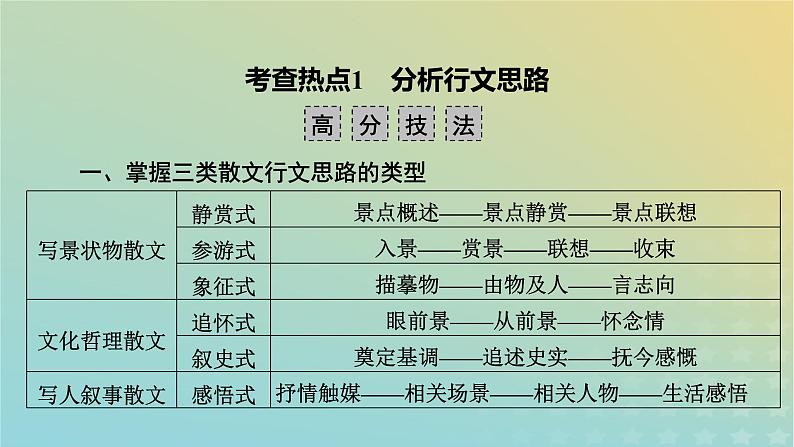 新教材适用2024版高考语文二轮总复习第1部分考点精讲复习板块1现代文阅读专题2现代文阅读Ⅱ__文学类文本阅读第2节散文阅读考点练透2分析谋篇布局的艺术课件07