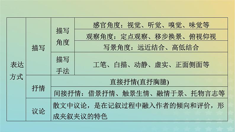 新教材适用2024版高考语文二轮总复习第1部分考点精讲复习板块1现代文阅读专题2现代文阅读Ⅱ__文学类文本阅读第2节散文阅读考点练透5鉴赏表达技巧课件第7页