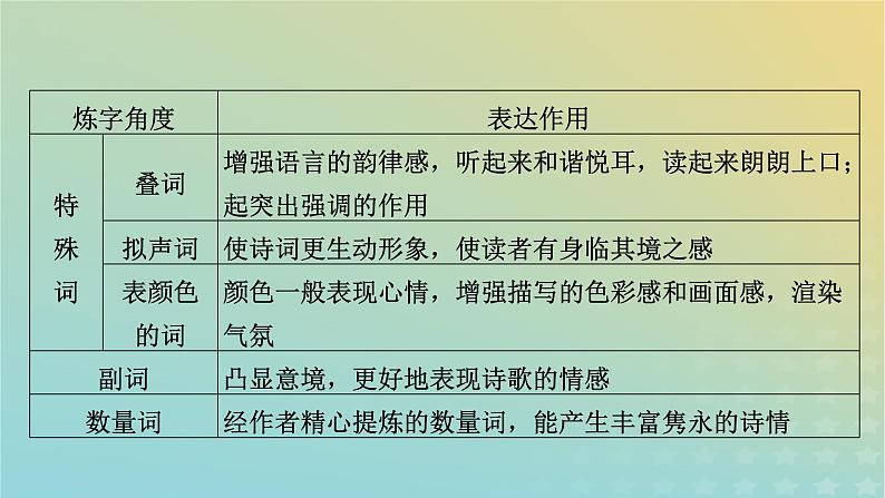 新教材适用2024版高考语文二轮总复习第1部分考点精讲复习板块2古代诗文阅读专题2古代诗歌阅读考点练透4品味语言要准确课件第7页