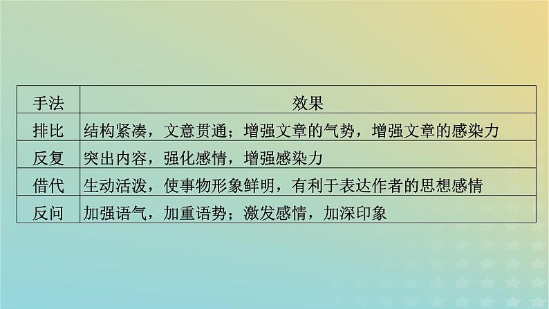 新教材适用2024版高考语文二轮总复习第1部分考点精讲复习板块2古代诗文阅读专题2古代诗歌阅读考点练透5鉴赏技巧要有据课件第7页