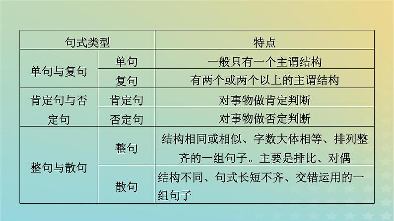 新教材适用2024版高考语文二轮总复习第1部分考点精讲复习板块3语言文字运用考点练透6句式变换要准确课件第6页