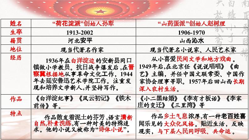 8.1、2革命征途上，女子亦多姿 ——《荷花淀》和《小二黑结婚》群文阅读教学PPT第6页