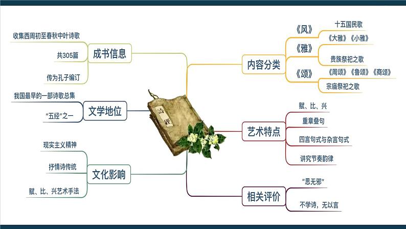 统编版 高中语文 必修上册 第二单元 6《芣苢》《插秧歌》课件+教案07