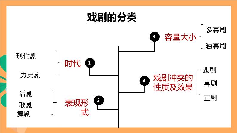 人教统编版高中语文必修下册 4 《窦娥冤》 课件04