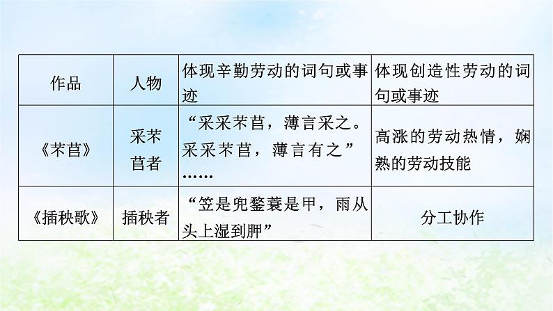 新教材2024版高中语文第二单元单元学习任务课件部编版必修上册第7页