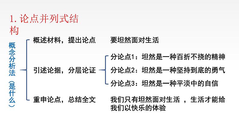 高考语文 高中作文《议论文写作——篇章结构》PPT05