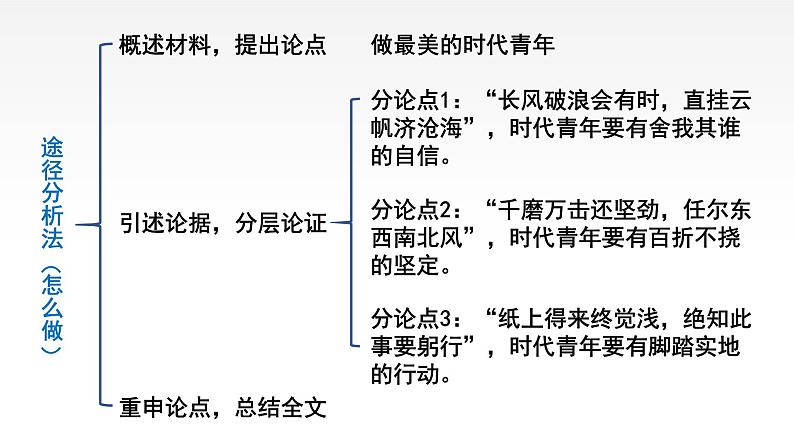 高考语文 高中作文《议论文写作——篇章结构》PPT07