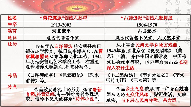 统编版 高中语文 选择性必修中册 第二单元8.1、2革命征途上，女子亦多姿 ——《荷花淀》和《小二黑结婚》群文阅读教学 课件+教案06