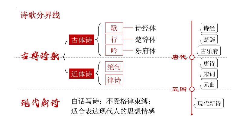 2.2+《立在地球边上放号》《峨日朵雪峰之侧》对比阅读+课件 2022-2023学年统编版高中语文必修上册第1页