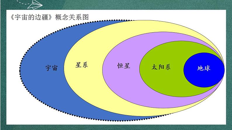 13.2 《宇宙的边疆》 课件人教统编版高中语文选择性必修下册04