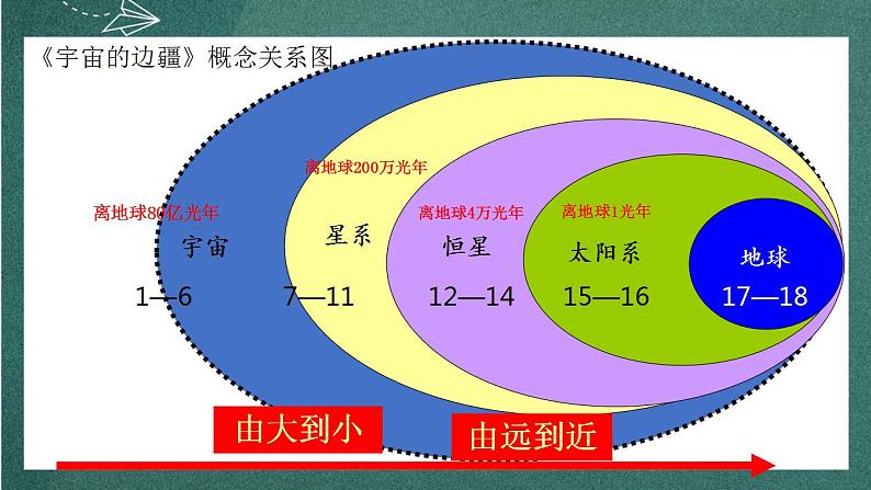 13.2 《宇宙的边疆》 课件人教统编版高中语文选择性必修下册06