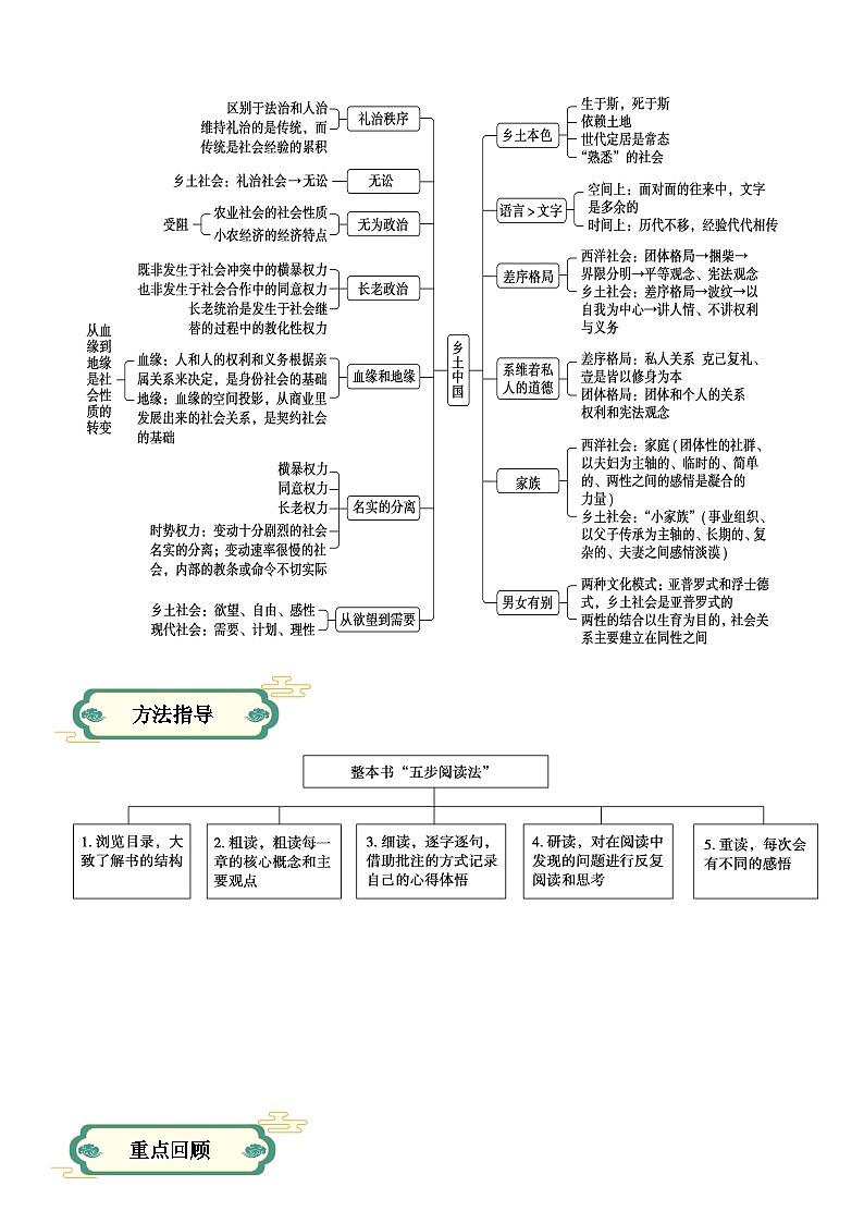 【寒假作业】统编版 高中语文 高一寒假提升训练 专题05 整本书阅读之《乡土中国》 -练习.zip02