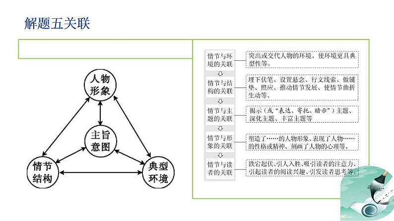 专题07+小说情节梳理和叙事艺术鉴赏（课件）-2024年高考语文二轮复习讲练测（新教材新高考）03