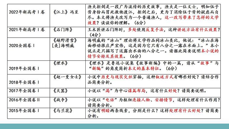 专题07+小说情节梳理和叙事艺术鉴赏（课件）-2024年高考语文二轮复习讲练测（新教材新高考）07