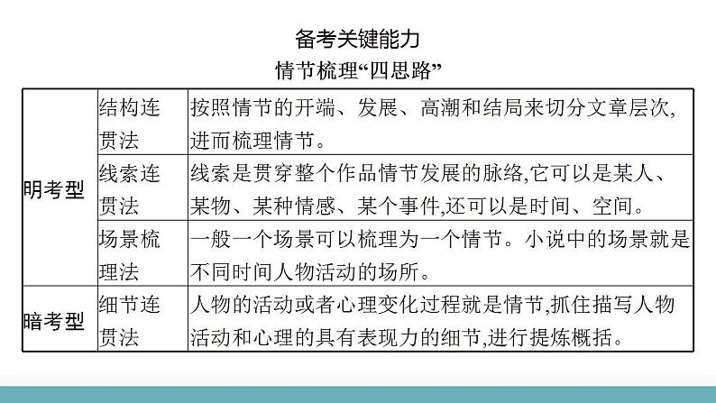 专题07+小说情节梳理和叙事艺术鉴赏（课件）-2024年高考语文二轮复习讲练测（新教材新高考）08