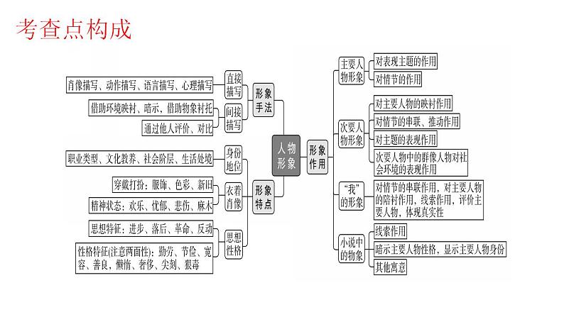 专题08+小说形象的理解与分析（课件）-2024年高考语文二轮复习讲练测（新教材新高考）07