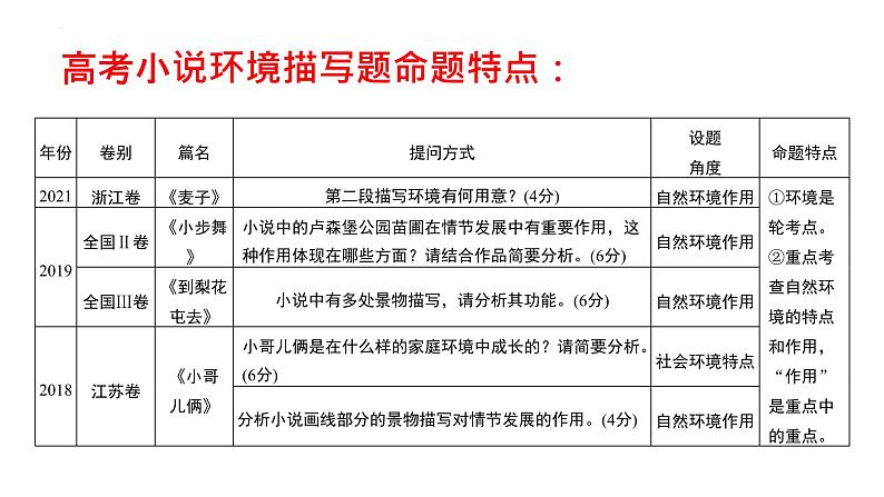 专题09+读懂小说的环境（课件）-2024年高考语文二轮复习讲练测（新教材新高考）07