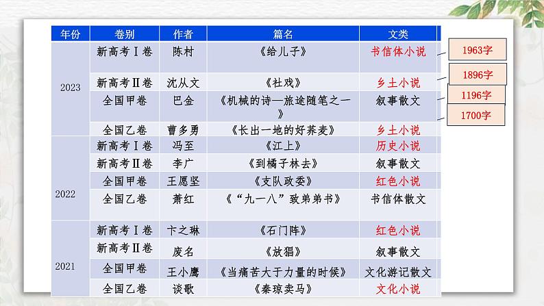 专题12+散文的结构与思路（课件）-2024年高考语文二轮复习讲练测（新教材新高考）08