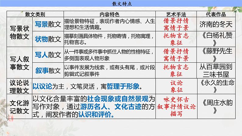 专题13+鉴赏散文的表达技巧（课件）-2024年高考语文二轮复习讲练测（新教材新高考）05