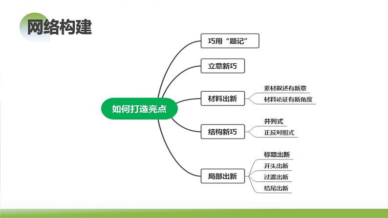 第03讲 材料作文如何打造亮点？（课件）-2024年高考语文一轮复习讲练测（新教材新高考）第8页