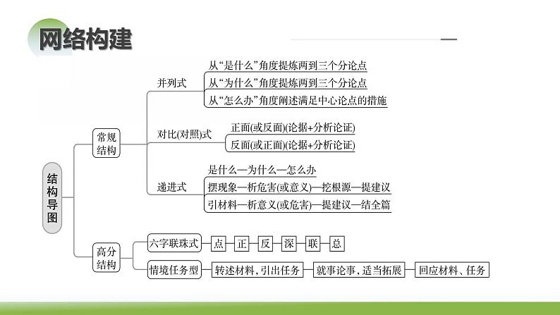 第04讲 材料作文结构与思路（课件）-2024年高考语文一轮复习讲练测（新教材新高考）07