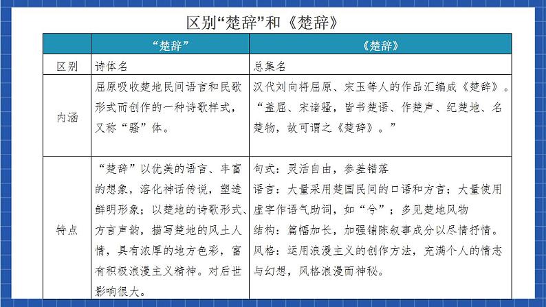 人教统编版高中语文选择性必修下册1.2《离骚（节选）》课件+朗诵视频+教案+学案+分层作业08