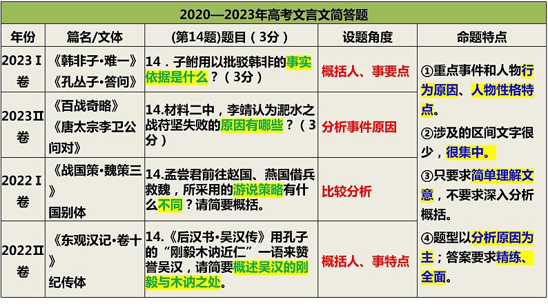 2024届高三语文第一轮复习：文言文简答题课件PPT04