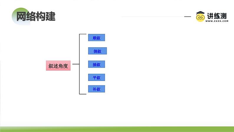 第02讲   叙述特征类试题（课件）-备战2024年高考语文一轮复习精品课件+讲义+练习（新教材新高考）08