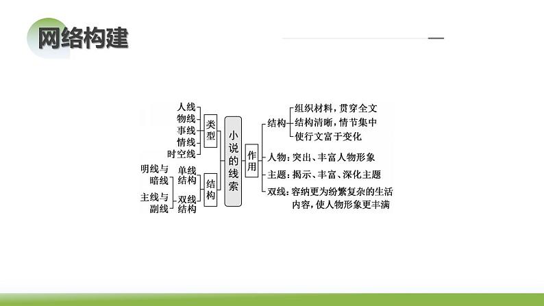 第04讲  小说情节类题目（课件）-备战2024年高考语文一轮复习精品课件+讲义+练习（新教材新高考）06