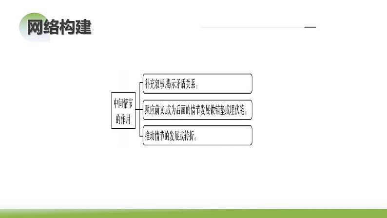 第04讲  小说情节类题目（课件）-备战2024年高考语文一轮复习精品课件+讲义+练习（新教材新高考）08