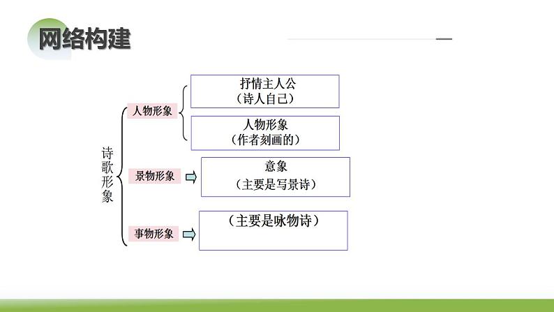 第02讲 诗歌形象类鉴赏（课件）-备战2024年高考语文一轮复习精品课件讲义练习（新教材新高考）第8页