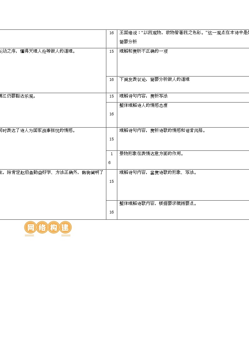 第05讲 鉴赏诗歌情感价值观 （讲义）-备战2024年高考语文一轮复习精品课件+讲义+练习（新教材新高考）02