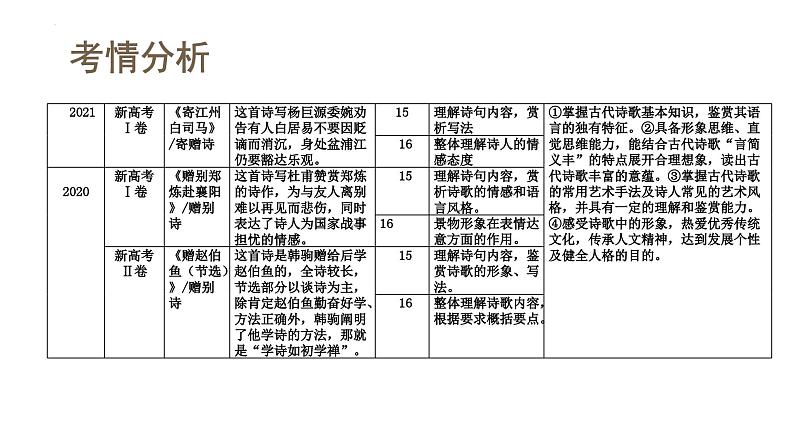 第05讲 鉴赏诗歌情感价值观（课件）-备战2024年高考语文一轮复习精品课件+讲义+练习（新教材新高考）第6页