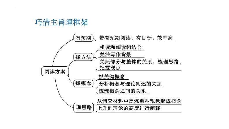 《乡土中国》阅读指导课课件+2023-2024学年统编版高中语文必修上册第6页