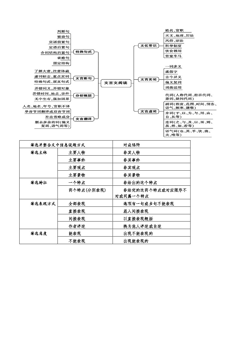 专题17+文言文信息筛选与文意理解（讲义）-2024年高考语文二轮复习讲练测（新教材新高考）03