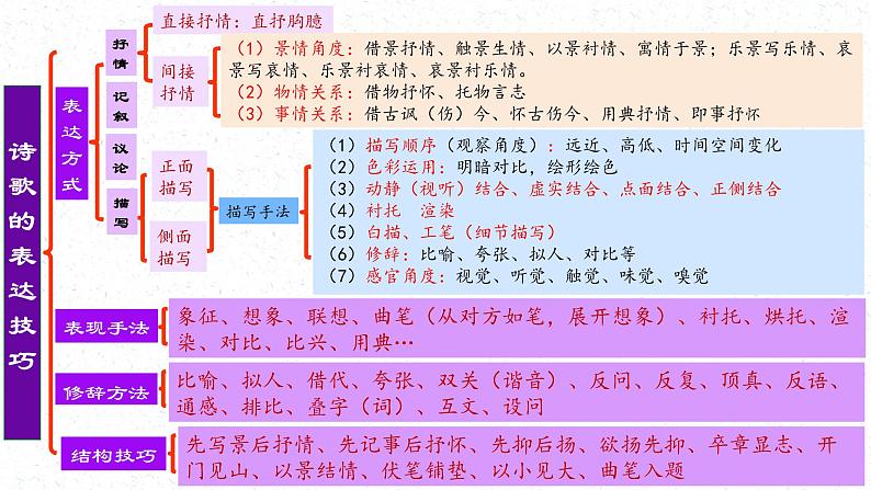 专题22+鉴赏古代诗歌的表达技巧（课件）-2024年高考语文二轮复习讲练测（新教材新高考）07