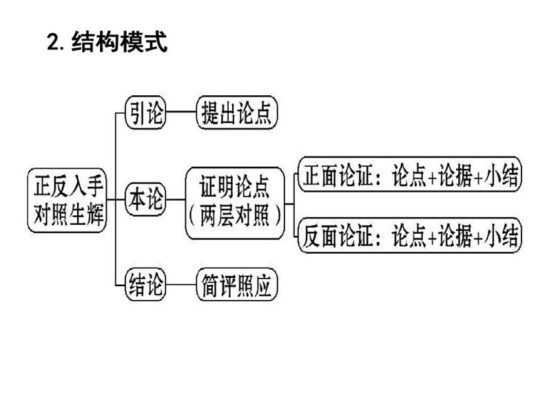 高一语文必修一作文格式+考试提醒PPT第7页