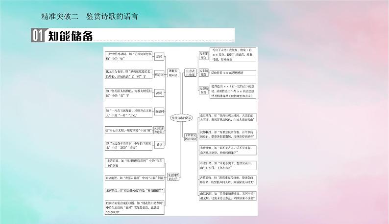 2024届高考语文二轮专题复习与测试第二部分专题五古代诗歌阅读精准突破二鉴赏诗歌的语言课件第2页