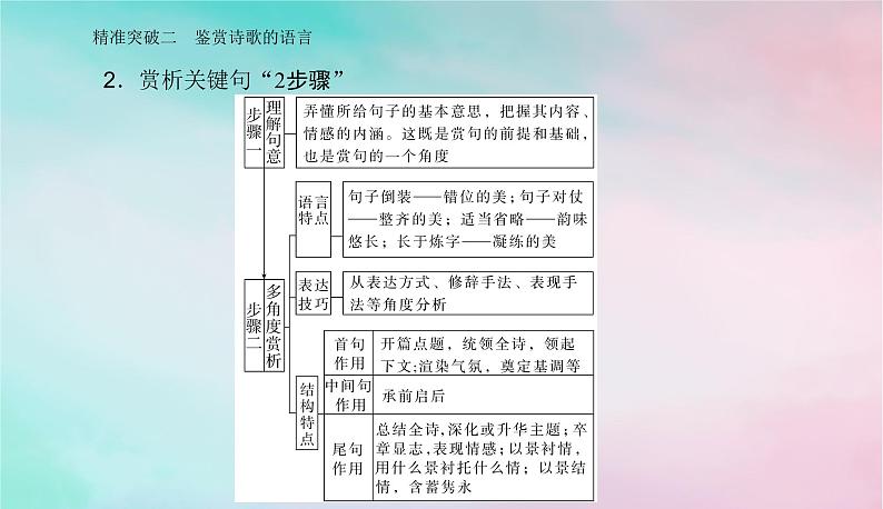 2024届高考语文二轮专题复习与测试第二部分专题五古代诗歌阅读精准突破二鉴赏诗歌的语言课件第4页