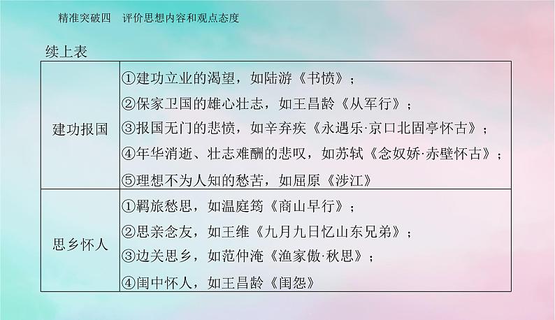 2024届高考语文二轮专题复习与测试第二部分专题五古代诗歌阅读精准突破四评价思想内容和观点态度课件03