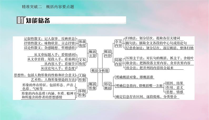 2024届高考语文二轮专题复习与测试第一部分专题三现代文阅读Ⅱ__散文阅读精准突破二概括内容要点题课件02