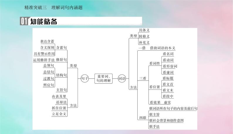 2024届高考语文二轮专题复习与测试第一部分专题三现代文阅读Ⅱ__散文阅读精准突破三理解词句内涵题课件02