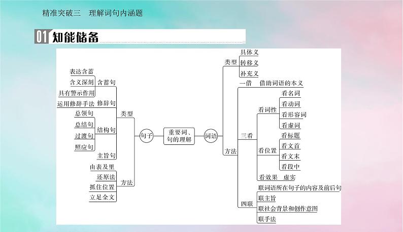 2024届高考语文二轮专题复习与测试第一部分专题三现代文阅读Ⅱ__散文阅读精准突破三理解词句内涵题课件02