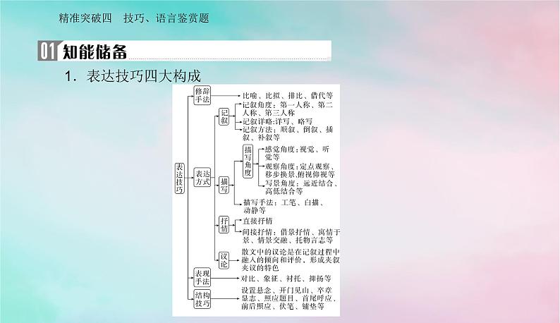 2024届高考语文二轮专题复习与测试第一部分专题三现代文阅读Ⅱ__散文阅读精准突破四技巧语言鉴赏题课件第2页