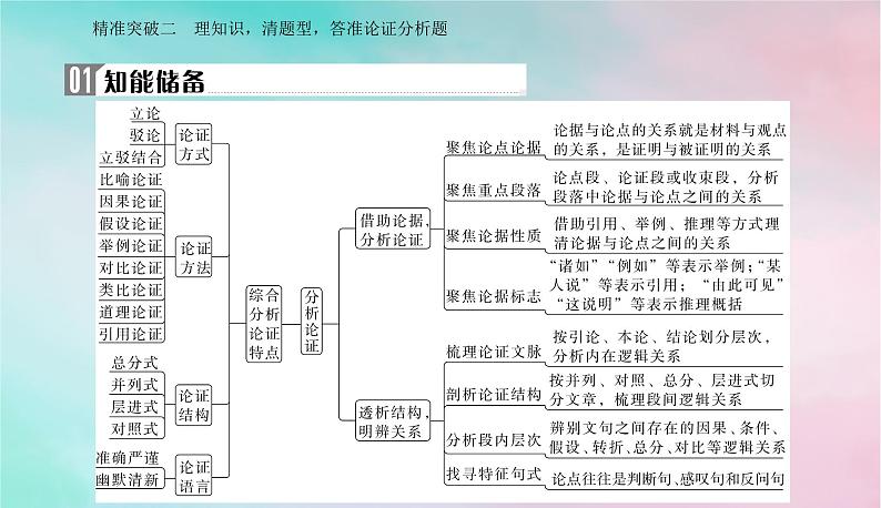 2024届高考语文二轮专题复习与测试第一部分专题一现代文阅读Ⅰ__信息类文本阅读精准突破二理知识清题型答准论证分析题课件02