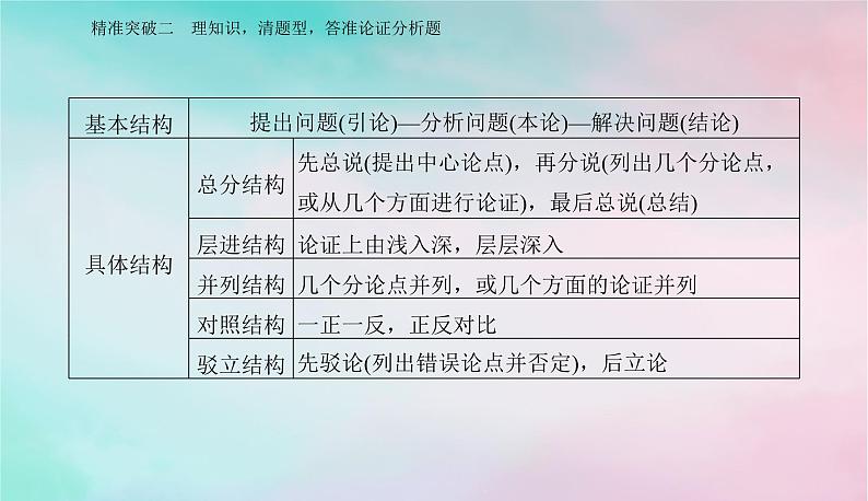 2024届高考语文二轮专题复习与测试第一部分专题一现代文阅读Ⅰ__信息类文本阅读精准突破二理知识清题型答准论证分析题课件07